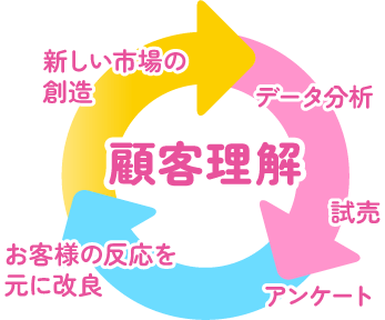 顧客理解