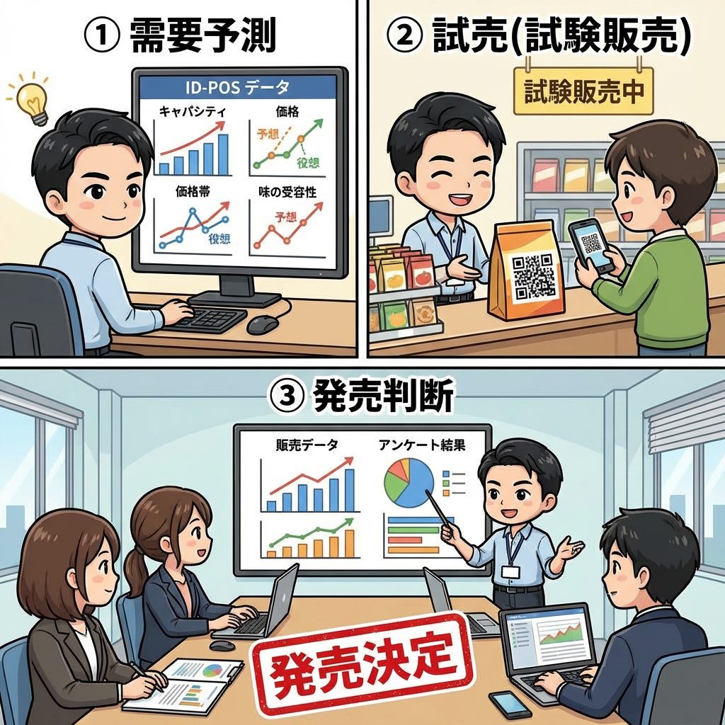 需要予測,試売(試験販売),発売判断
